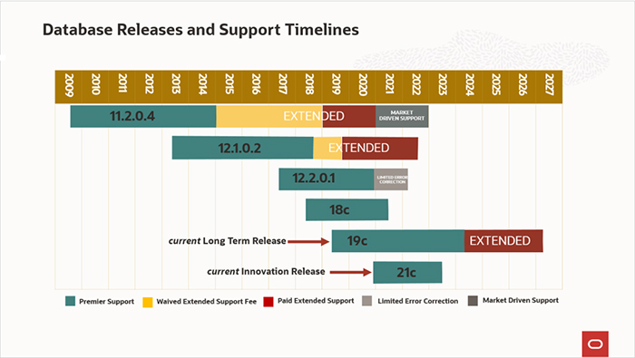 oracle database 21c企业版标准版